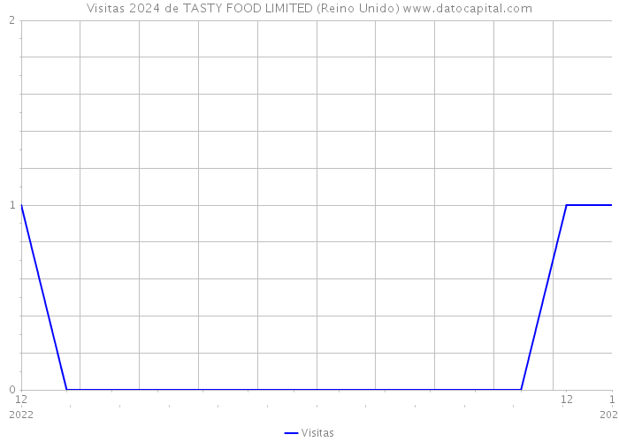 Visitas 2024 de TASTY FOOD LIMITED (Reino Unido) 