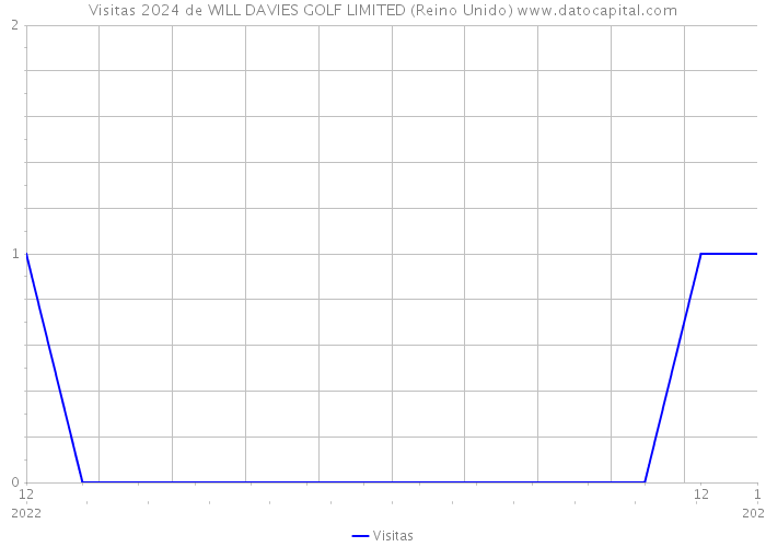 Visitas 2024 de WILL DAVIES GOLF LIMITED (Reino Unido) 