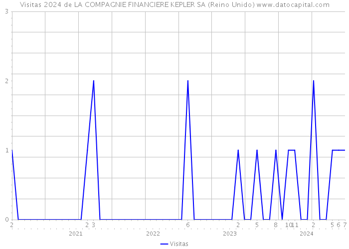 Visitas 2024 de LA COMPAGNIE FINANCIERE KEPLER SA (Reino Unido) 