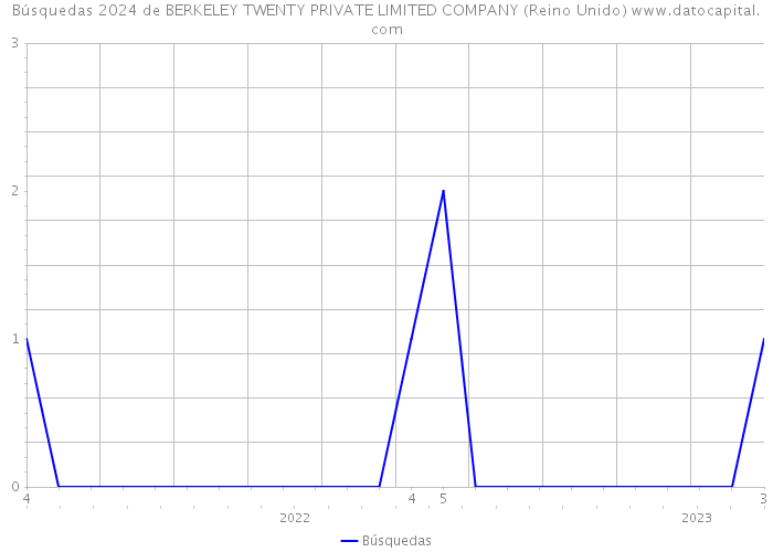 Búsquedas 2024 de BERKELEY TWENTY PRIVATE LIMITED COMPANY (Reino Unido) 