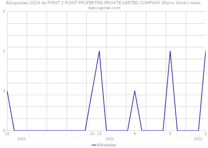 Búsquedas 2024 de POINT 2 POINT PROPERTIES PRIVATE LIMITED COMPANY (Reino Unido) 