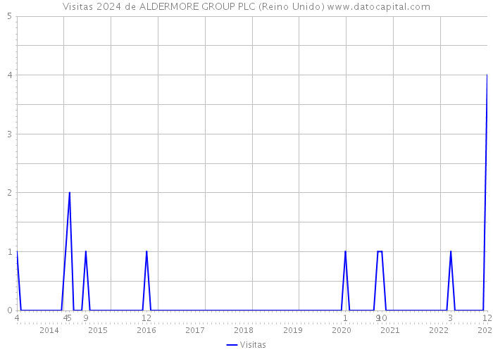 Visitas 2024 de ALDERMORE GROUP PLC (Reino Unido) 