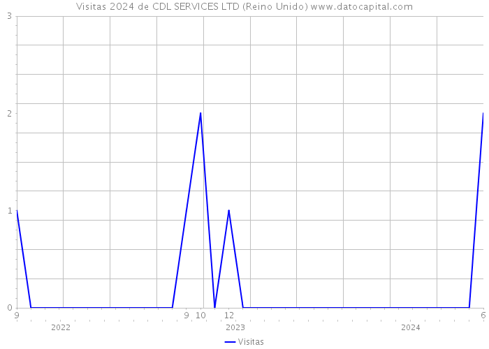 Visitas 2024 de CDL SERVICES LTD (Reino Unido) 