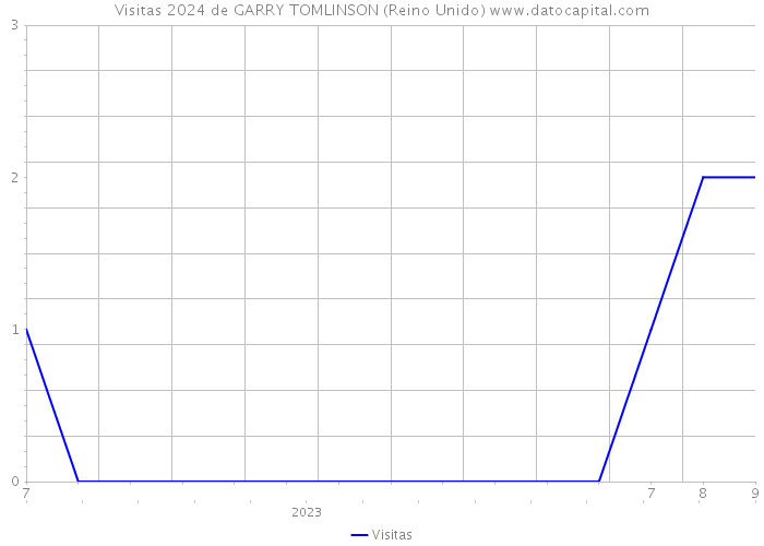 Visitas 2024 de GARRY TOMLINSON (Reino Unido) 