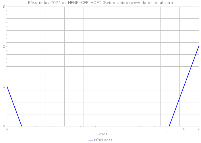 Búsquedas 2024 de HENRI GEELHOED (Reino Unido) 