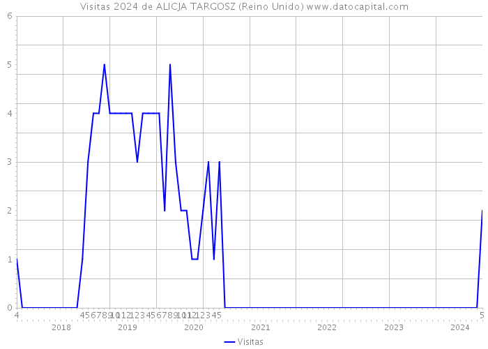 Visitas 2024 de ALICJA TARGOSZ (Reino Unido) 