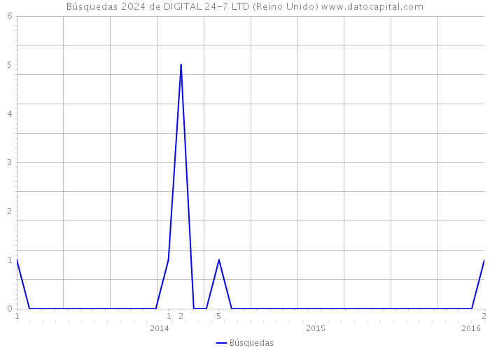 Búsquedas 2024 de DIGITAL 24-7 LTD (Reino Unido) 