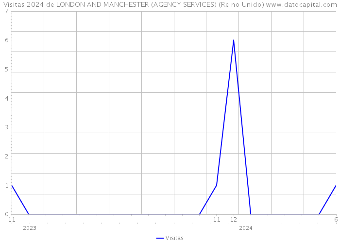 Visitas 2024 de LONDON AND MANCHESTER (AGENCY SERVICES) (Reino Unido) 