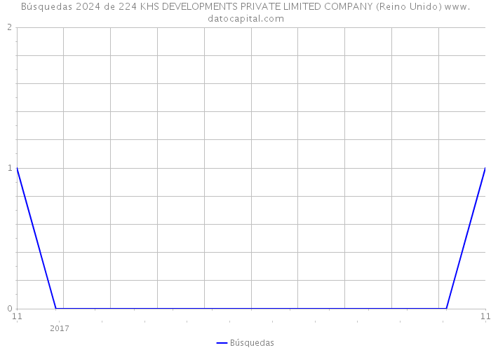 Búsquedas 2024 de 224 KHS DEVELOPMENTS PRIVATE LIMITED COMPANY (Reino Unido) 