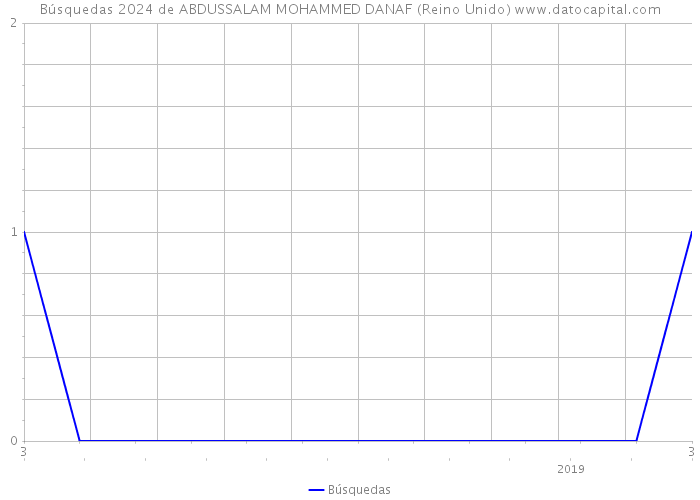 Búsquedas 2024 de ABDUSSALAM MOHAMMED DANAF (Reino Unido) 