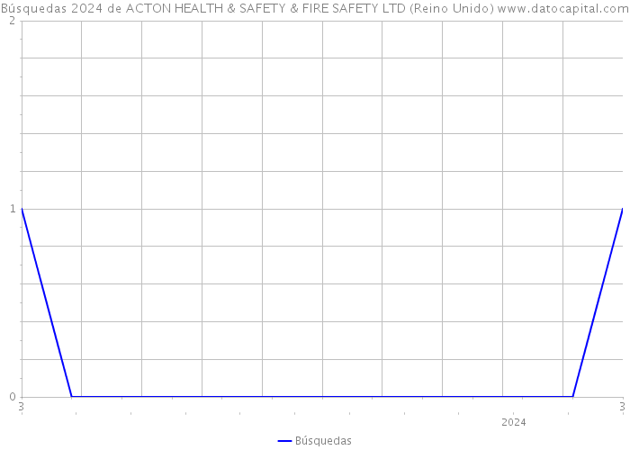 Búsquedas 2024 de ACTON HEALTH & SAFETY & FIRE SAFETY LTD (Reino Unido) 