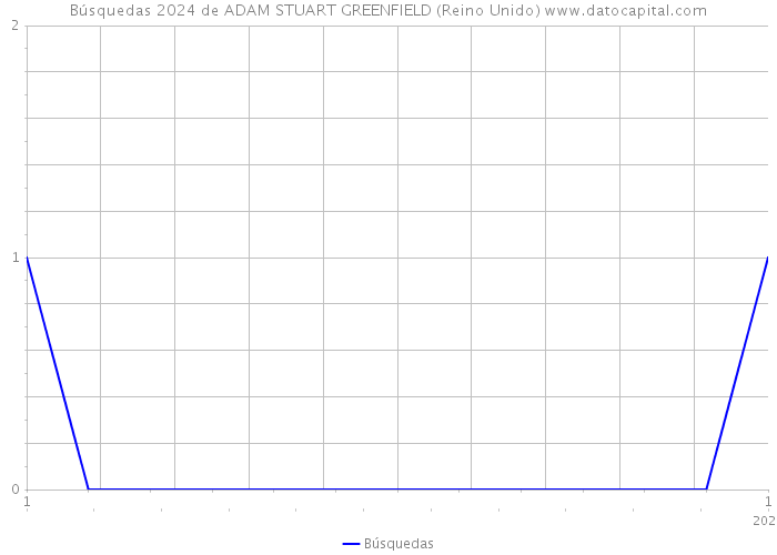 Búsquedas 2024 de ADAM STUART GREENFIELD (Reino Unido) 