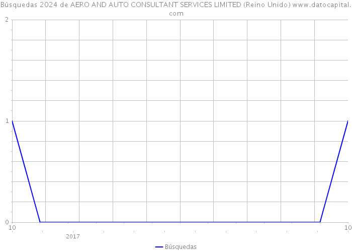 Búsquedas 2024 de AERO AND AUTO CONSULTANT SERVICES LIMITED (Reino Unido) 