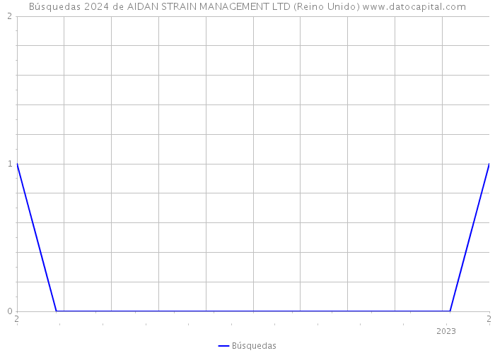 Búsquedas 2024 de AIDAN STRAIN MANAGEMENT LTD (Reino Unido) 