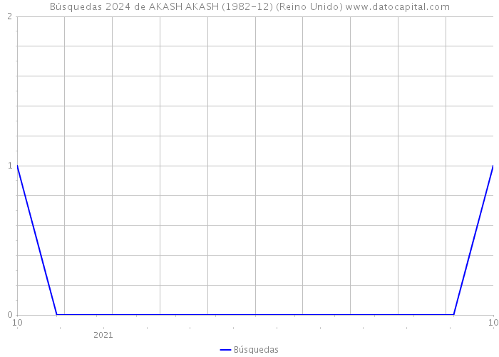 Búsquedas 2024 de AKASH AKASH (1982-12) (Reino Unido) 