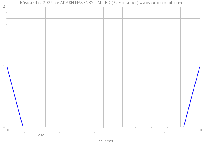 Búsquedas 2024 de AKASH NAVENBY LIMITED (Reino Unido) 