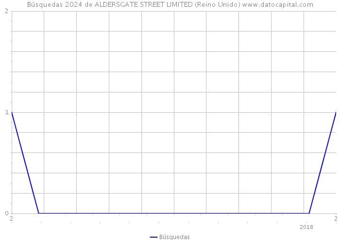 Búsquedas 2024 de ALDERSGATE STREET LIMITED (Reino Unido) 