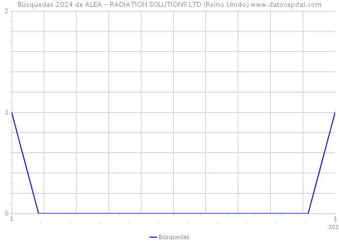 Búsquedas 2024 de ALEA - RADIATION SOLUTIONS LTD (Reino Unido) 