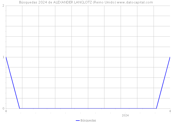 Búsquedas 2024 de ALEXANDER LANGLOTZ (Reino Unido) 