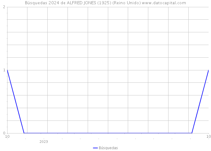 Búsquedas 2024 de ALFRED JONES (1925) (Reino Unido) 