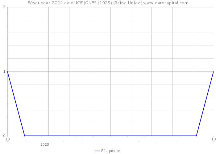 Búsquedas 2024 de ALICE JONES (1925) (Reino Unido) 