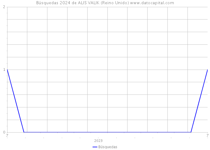 Búsquedas 2024 de ALIS VALIK (Reino Unido) 