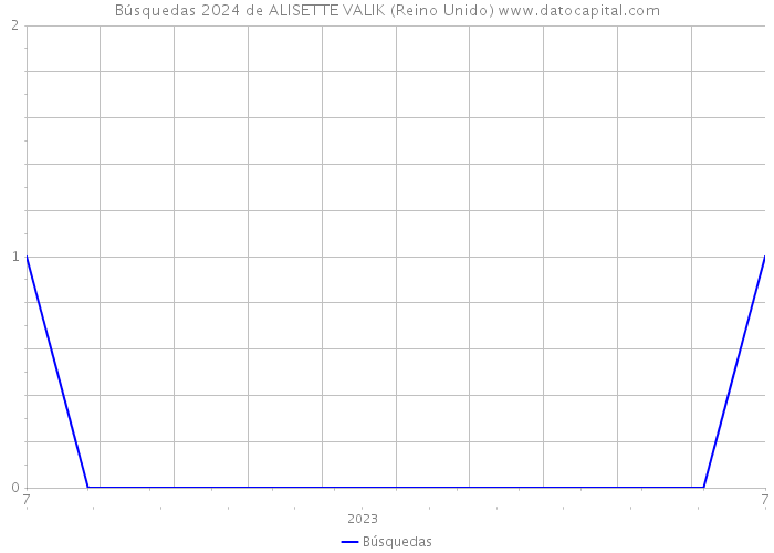 Búsquedas 2024 de ALISETTE VALIK (Reino Unido) 