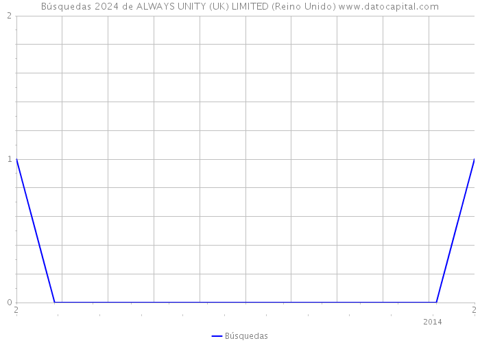 Búsquedas 2024 de ALWAYS UNITY (UK) LIMITED (Reino Unido) 