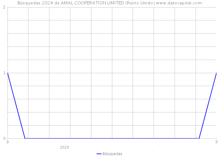 Búsquedas 2024 de AMAL COOPERATION LIMITED (Reino Unido) 