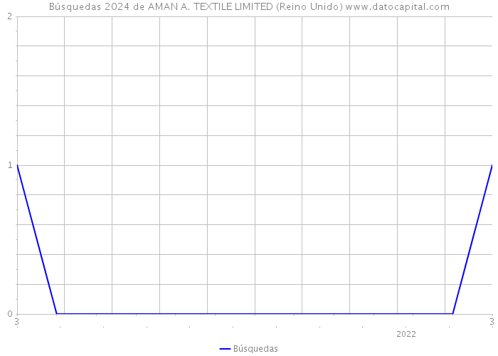 Búsquedas 2024 de AMAN A. TEXTILE LIMITED (Reino Unido) 