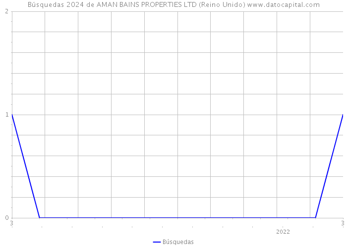 Búsquedas 2024 de AMAN BAINS PROPERTIES LTD (Reino Unido) 