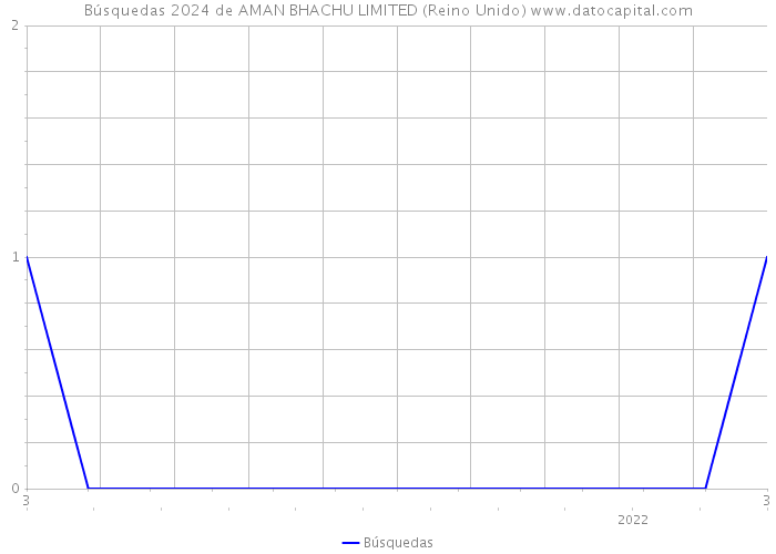 Búsquedas 2024 de AMAN BHACHU LIMITED (Reino Unido) 