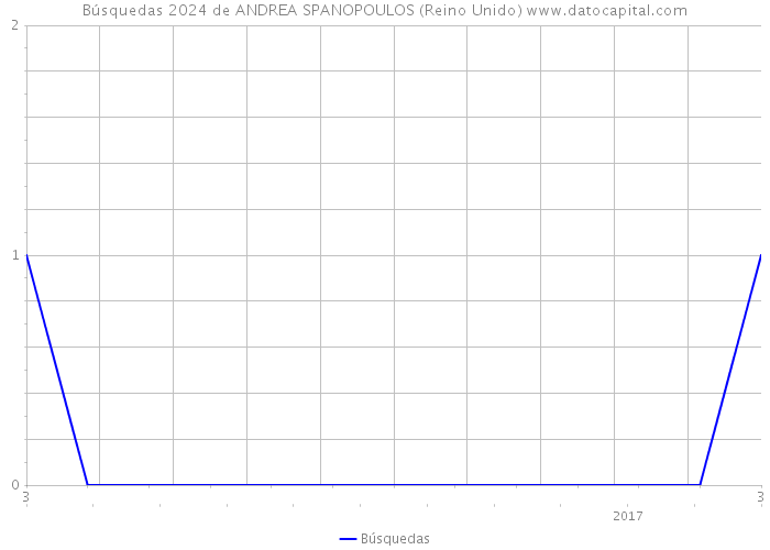 Búsquedas 2024 de ANDREA SPANOPOULOS (Reino Unido) 
