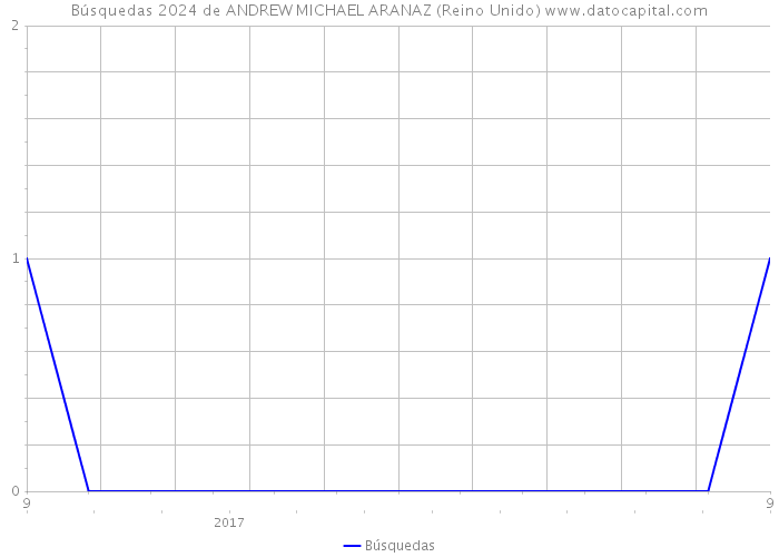 Búsquedas 2024 de ANDREW MICHAEL ARANAZ (Reino Unido) 