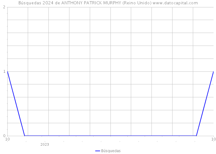 Búsquedas 2024 de ANTHONY PATRICK MURPHY (Reino Unido) 