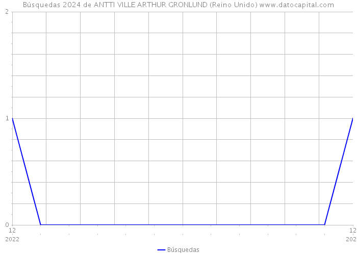 Búsquedas 2024 de ANTTI VILLE ARTHUR GRONLUND (Reino Unido) 