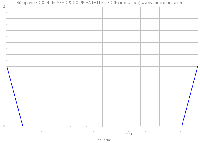 Búsquedas 2024 de ASAD & CO PRIVATE LIMITED (Reino Unido) 