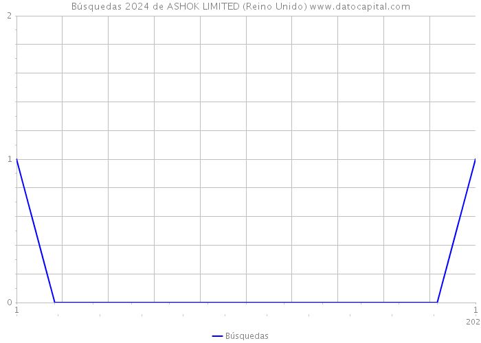 Búsquedas 2024 de ASHOK LIMITED (Reino Unido) 