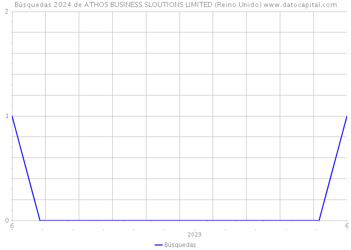 Búsquedas 2024 de ATHOS BUSINESS SLOUTIONS LIMITED (Reino Unido) 