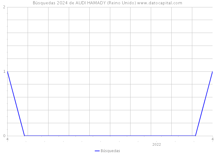 Búsquedas 2024 de AUDI HAMADY (Reino Unido) 