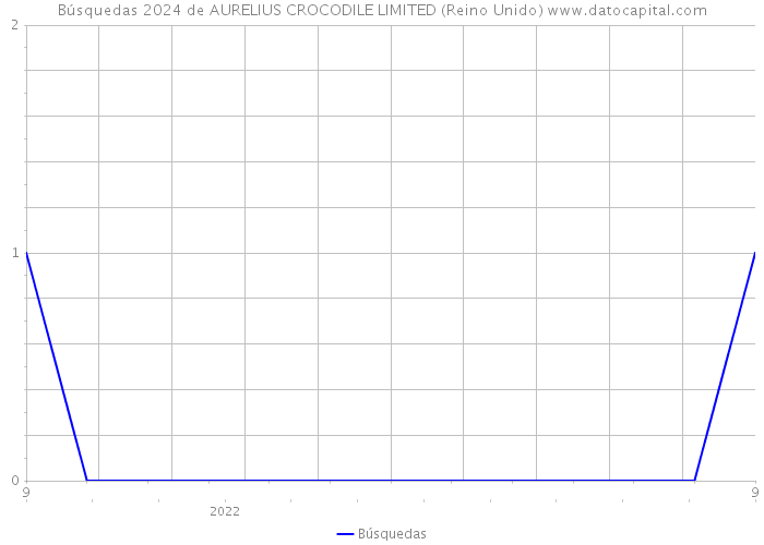 Búsquedas 2024 de AURELIUS CROCODILE LIMITED (Reino Unido) 