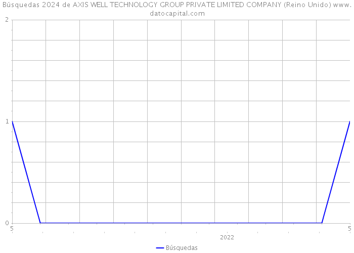 Búsquedas 2024 de AXIS WELL TECHNOLOGY GROUP PRIVATE LIMITED COMPANY (Reino Unido) 