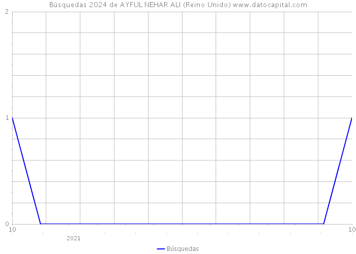 Búsquedas 2024 de AYFUL NEHAR ALI (Reino Unido) 