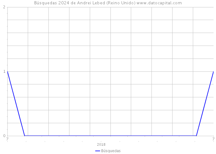 Búsquedas 2024 de Andrei Lebed (Reino Unido) 