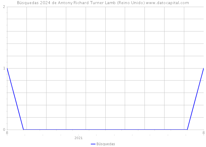 Búsquedas 2024 de Antony Richard Turner Lamb (Reino Unido) 