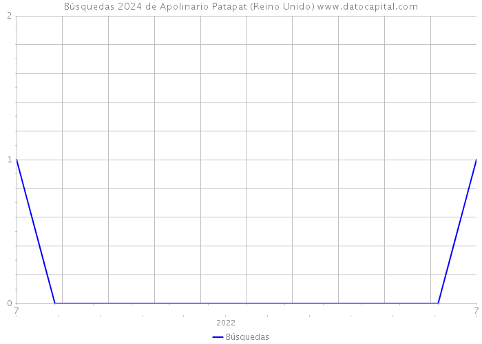 Búsquedas 2024 de Apolinario Patapat (Reino Unido) 