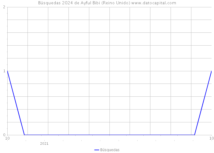 Búsquedas 2024 de Ayful Bibi (Reino Unido) 