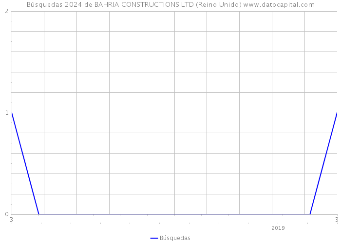 Búsquedas 2024 de BAHRIA CONSTRUCTIONS LTD (Reino Unido) 