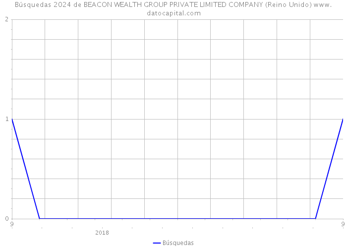 Búsquedas 2024 de BEACON WEALTH GROUP PRIVATE LIMITED COMPANY (Reino Unido) 