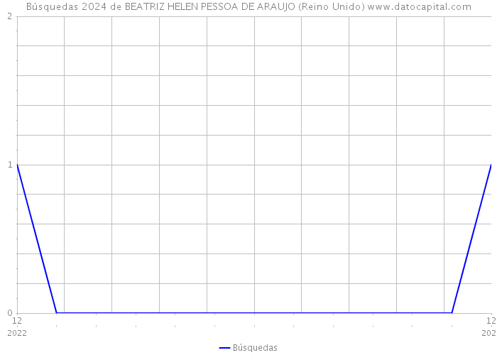 Búsquedas 2024 de BEATRIZ HELEN PESSOA DE ARAUJO (Reino Unido) 